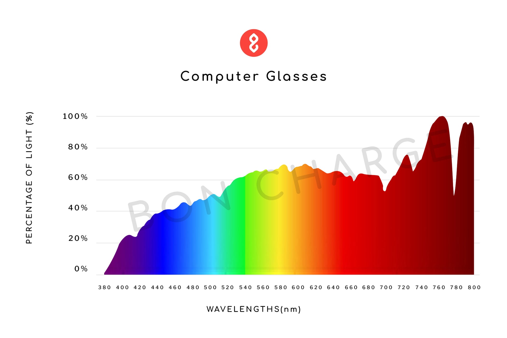 Spectrometer Test Results of Brooklyn Computer Glasses Prescription