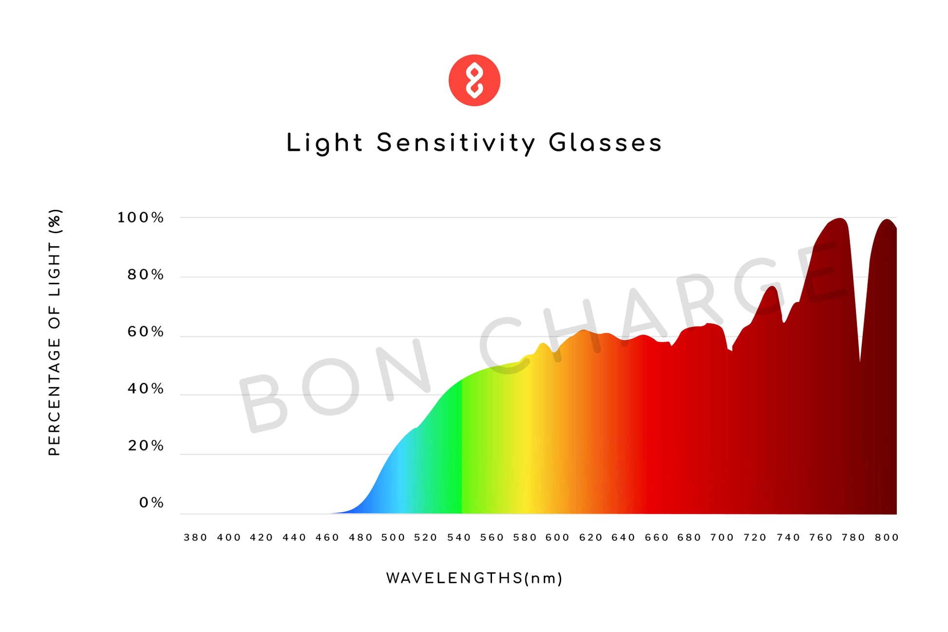 Spectrometer Test Results of Magnum Light Sensitivity Glasses